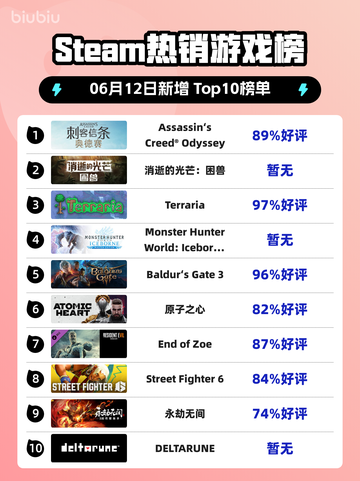 Steam热销游戏榜Assassin‘s Creed® Odyssey登顶截图1