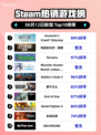 Steam热销游戏榜Assassin‘s Creed® Odyssey登顶