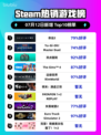 🔥《命运2》登顶Steam热销榜！🎮