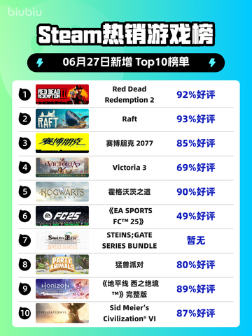 🔥RDR2登顶Steam热榜！西部牛仔世界等你征服🎮截图1