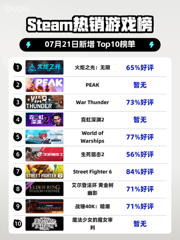 🔥《火炬之光：无限》登顶Steam热榜！💥截图1
