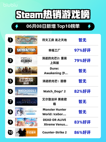 🔥Steam热销榜榜首揭晓！符文工房＆龙之天地✨登顶🎉截图1