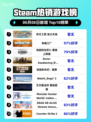 🔥Steam热销榜榜首揭晓！符文工房＆龙之天地✨登顶🎉