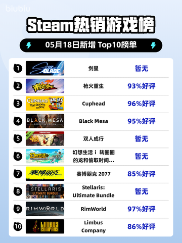 Steam热销游戏榜剑星登顶截图1