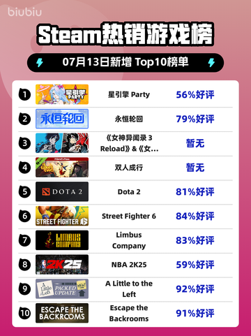 🔥星引擎 Party登顶Steam热销榜！💥截图1