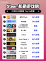 🔥星引擎 Party登顶Steam热销榜！💥
