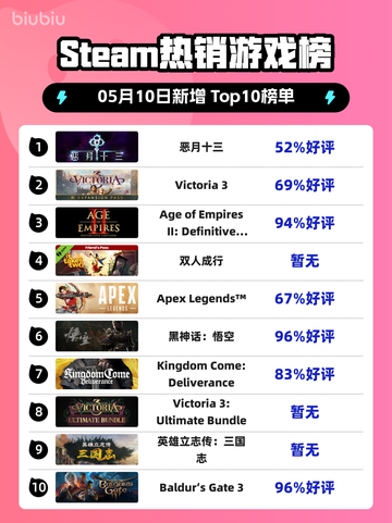 Steam热销游戏榜恶月十三登顶截图1