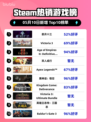 Steam热销游戏榜恶月十三登顶
