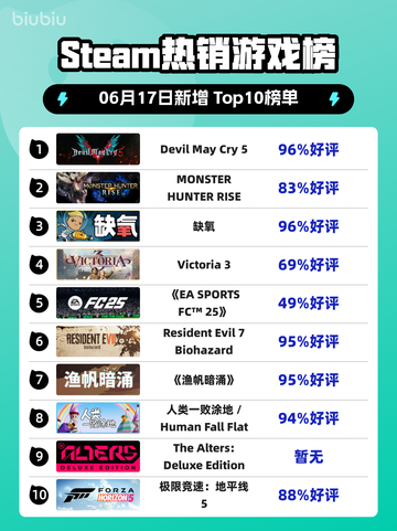 🔥Steam热销榜🔥《Devil May Cry 5》🔥强势登顶！截图1