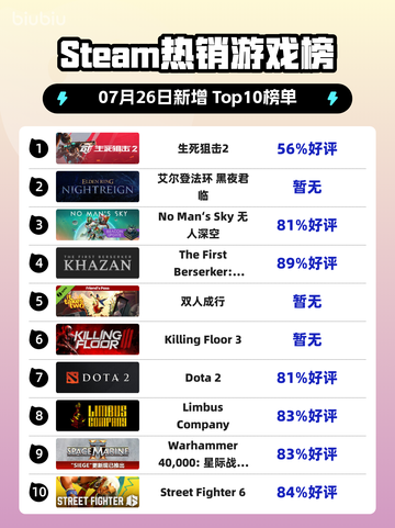 🔥《生死狙击2》登顶Steam热榜！💥截图1