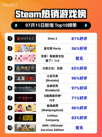 🔥Steam热榜！《Dota 2》强势登顶🎮截图1