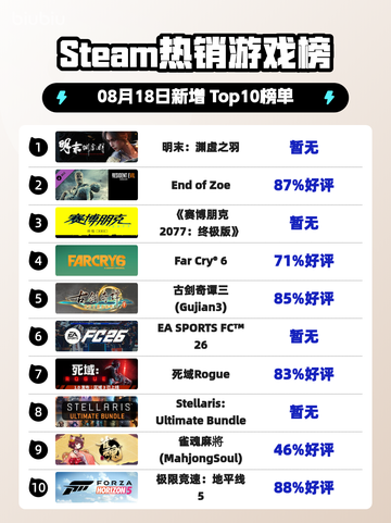 🔥《明末：渊虚之羽》登顶Steam热榜！🎮截图1