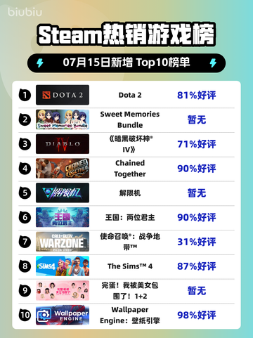🎮DOTA2登顶Steam热销榜！🔥截图1