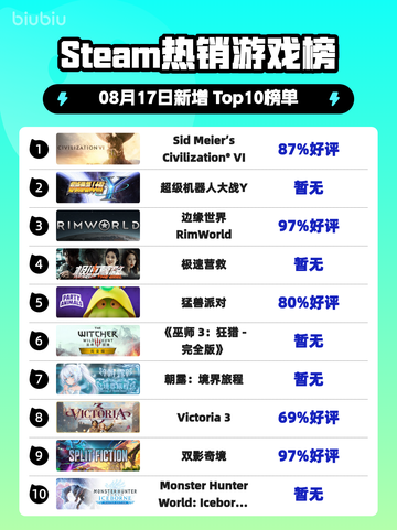🔥文明6登顶Steam热榜！🚀截图1
