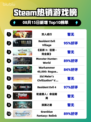 🔥双人成行登顶Steam热榜！🎮