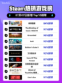 🔥极限国度登顶Steam榜首！🎮