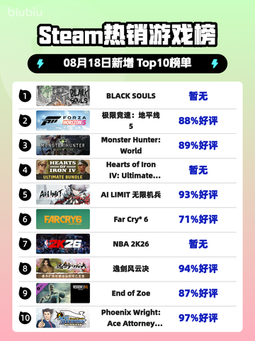 🔥《BLACK SOULS登顶Steam热销榜》💥截图1