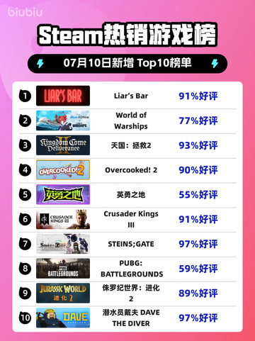  steam热榜第一！说谎者酒吧爆火登顶🔥🎮截图1