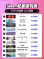  steam热榜第一！说谎者酒吧爆火登顶🔥🎮