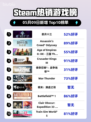 Steam热销游戏榜恶月十三登顶