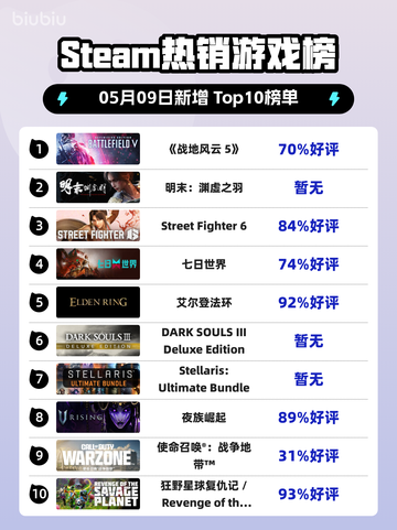 Steam热销游戏榜《战地风云 5》登顶截图1