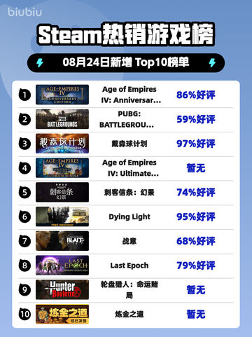 🔥《帝国时代4》周年版登顶Steam热榜！👑🎮截图1