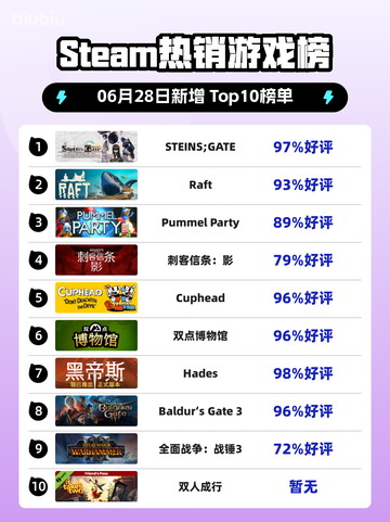 Steam热销游戏榜STEINS;GATE登顶截图1