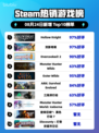 🎮《Steam热榜！空洞骑士登顶》🔥