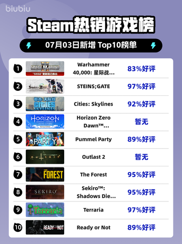 🔥《星际战士2》登顶Steam热榜！🚀截图1
