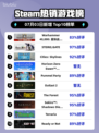 🔥《星际战士2》登顶Steam热榜！🚀