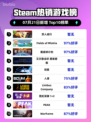 双人成行登顶Steam热榜🔥🎮