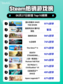 🔥Steam爆款游戏《潜水员戴夫》登顶榜首！🌊🎮