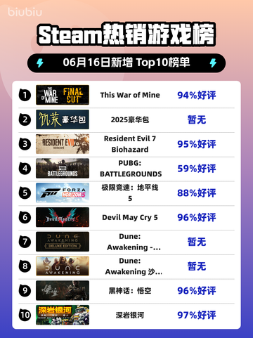 🔥Steam热销榜冠军游戏揭露❗This War of Mine登顶✨截图1