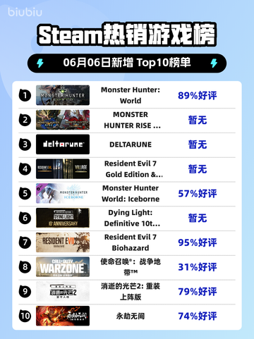 Steam热销游戏榜Monster Hunter: World登顶截图1