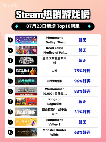 🔥《纪念碑谷》登顶Steam热销榜！🎮✨截图1
