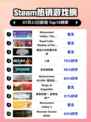 🔥《纪念碑谷》登顶Steam热销榜！🎮✨