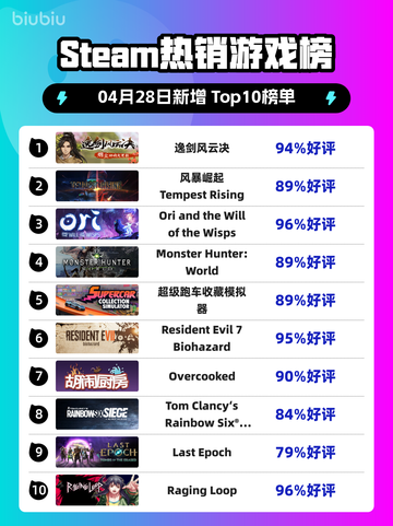 Steam热销游戏榜逸剑风云决登顶截图1
