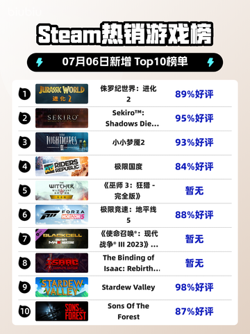 🎮《侏罗纪世界：进化2》登顶Steam热榜🔥截图1