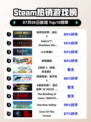 🎮《侏罗纪世界：进化2》登顶Steam热榜🔥