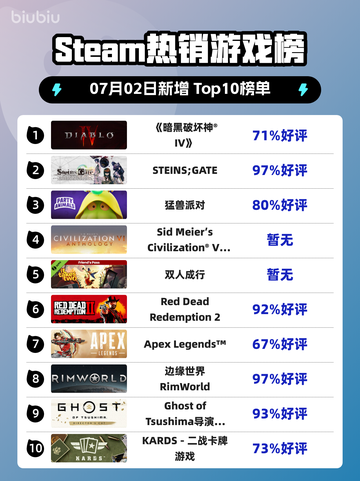 🔥《暗黑破坏神IV》登顶Steam热榜！💥截图1