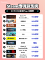 🔥只狼再登顶！Steam热榜第一