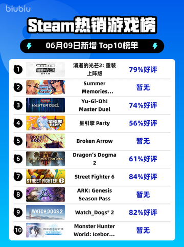 🔥Steam热销榜冠军！消逝的光芒2重装上阵版✨登顶啦！截图1