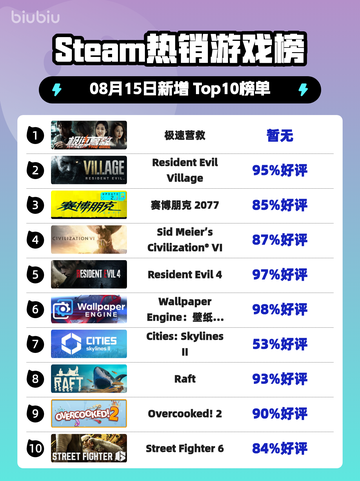 🔥Steam爆款榜首！极速营救🔥🎮截图1