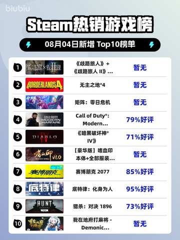 🔥《歧路旅人》双部曲登顶Steam榜首！👑截图1