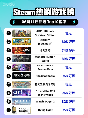 🔥Steam热销榜冠军🎉ARK终极生存版登顶🚀截图1