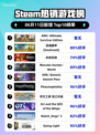 🔥Steam热销榜冠军🎉ARK终极生存版登顶🚀