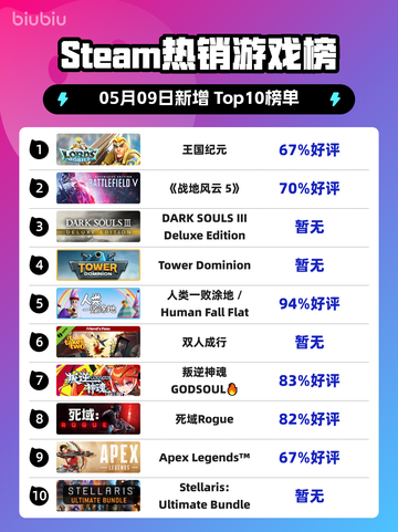 Steam热销游戏榜王国纪元登顶截图1
