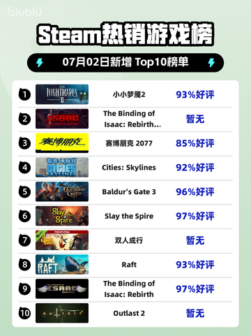 🎮《小小梦魇2登顶Steam热销榜！》截图1