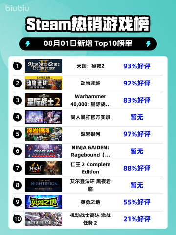 🔥《天国：拯救2》登顶Steam热榜！👑截图1