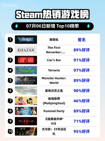 🔥解限机登顶Steam热销榜！🎮截图1